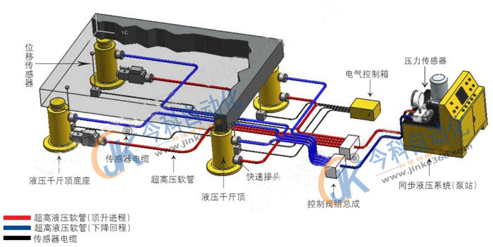 泰州今科液壓同步頂/PLC同步頂升系統(tǒng)由液壓系統(tǒng)