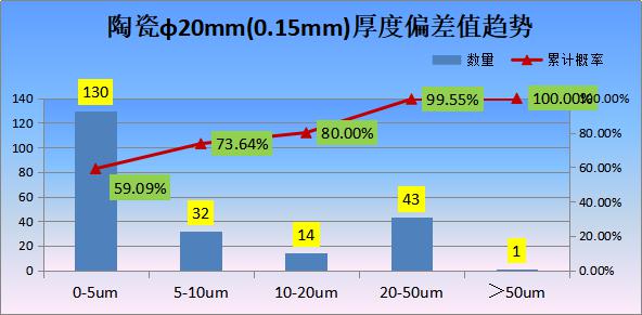 陶瓷基片φ20mm切片0.15mm厚度偏差值趨勢.jpg