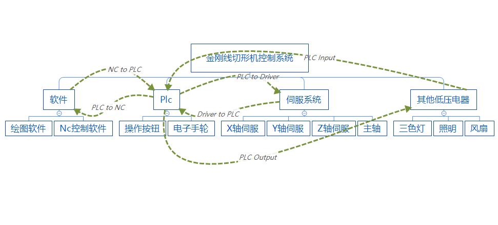 圖1金剛石線切形系統(tǒng)